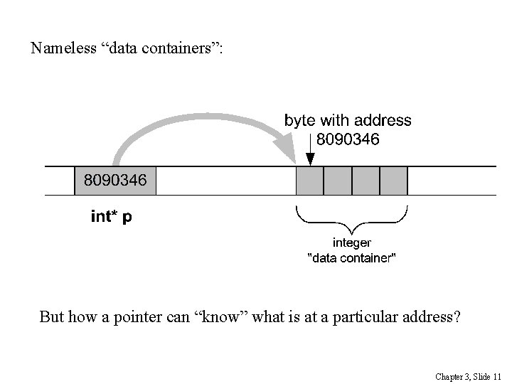 Nameless “data containers”: But how a pointer can “know” what is at a particular