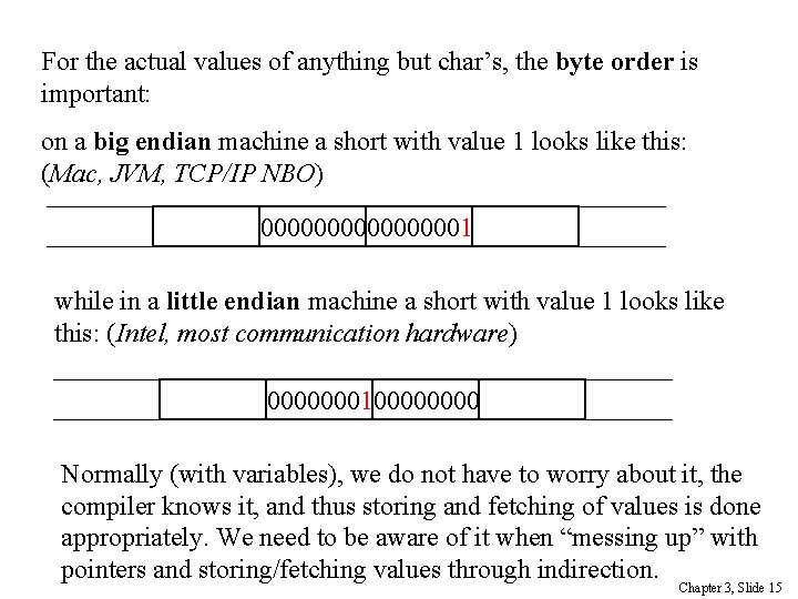 For the actual values of anything but char’s, the byte order is important: on