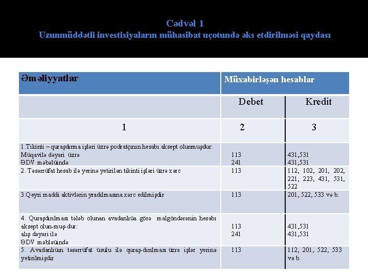 Cədvəl 1 Uzunmüddətli investisiyаlаrın mühasibat uçоtundə əks etdirilməsi qаydаsı Əməliyyаtlаr Müхаbirləşən hesаblаr Debet 1