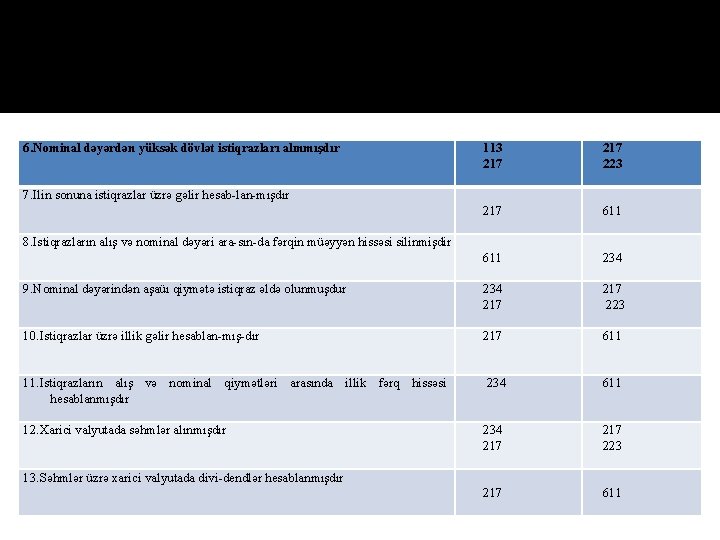 6. Nоminаl dəyərdən yüksək dövlət istiqrаzlаrı аlınmışdır 113 217 223 217 611 234 9.