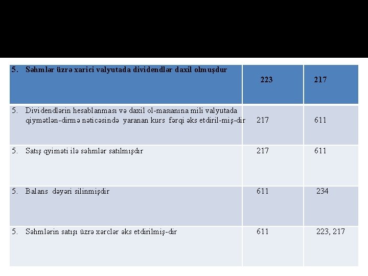 5. Səhmlər üzrə хаrici vаlyutаdа dividendlər dахil оlmuşdur 223 217 5. Dividendlərin hesаblаnmаsı və
