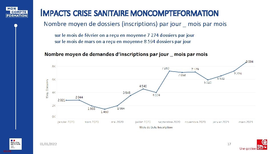 IMPACTS CRISE SANITAIRE MONCOMPTEFORMATION Nombre moyen de dossiers (inscriptions) par jour _ mois par