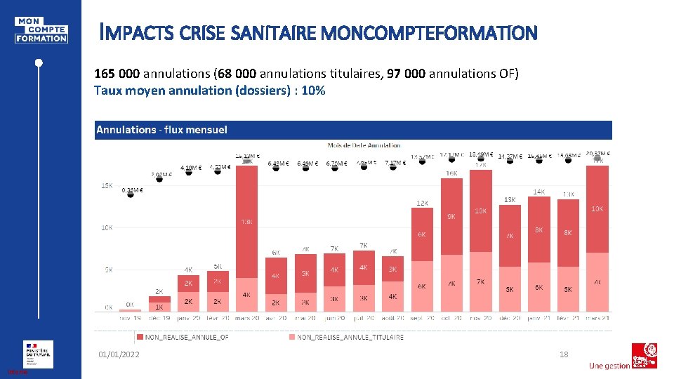 IMPACTS CRISE SANITAIRE MONCOMPTEFORMATION 165 000 annulations (68 000 annulations titulaires, 97 000 annulations
