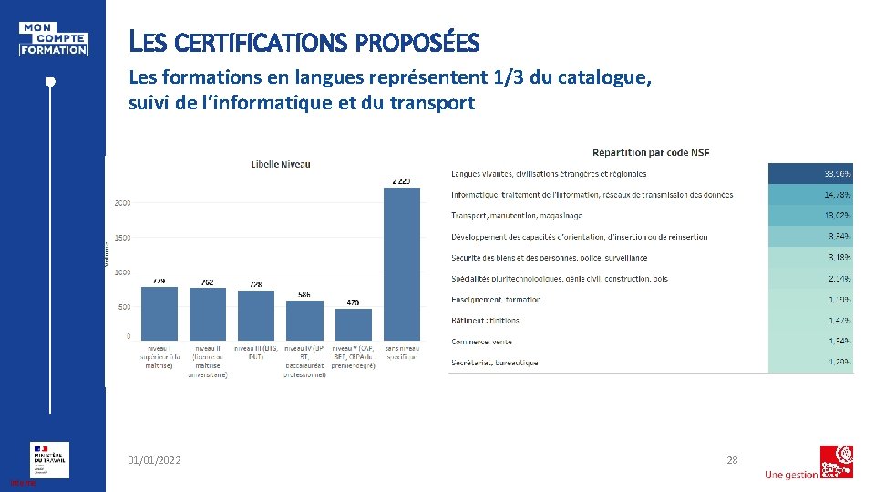 LES CERTIFICATIONS PROPOSÉES Les formations en langues représentent 1/3 du catalogue, suivi de l’informatique