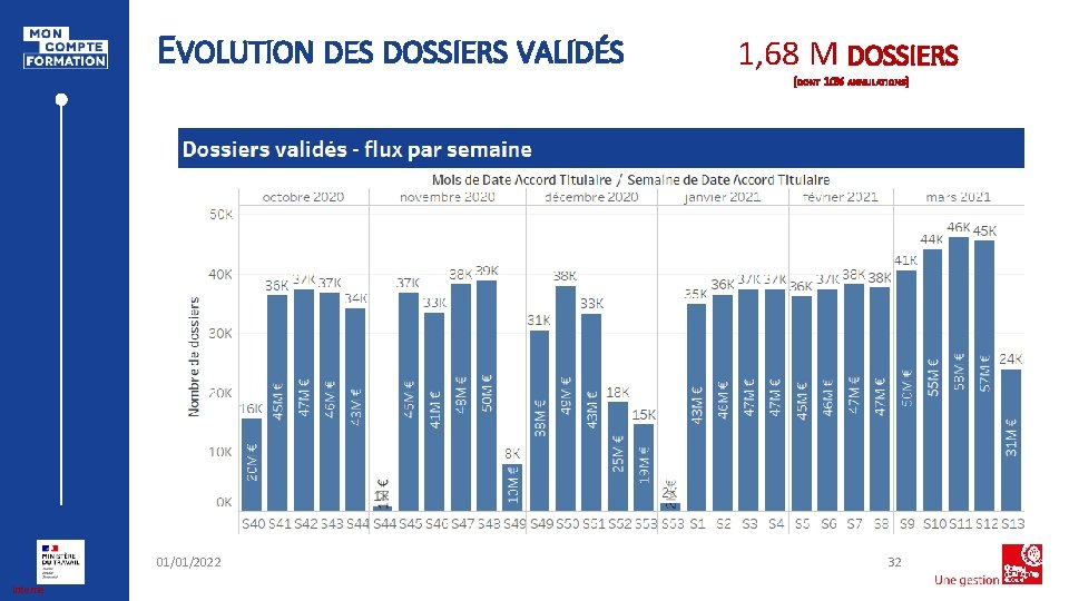 EVOLUTION DES DOSSIERS VALIDÉS 1, 68 M DOSSIERS (DONT 10% ANNULATIONS) 01/01/2022 Interne 32