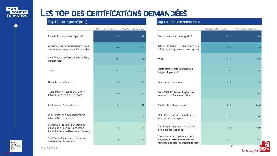 LES TOP DES CERTIFICATIONS DEMANDÉES 01/01/2022 Interne 34 