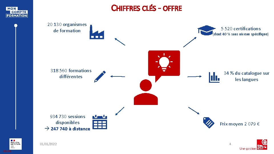 CHIFFRES CLÉS - OFFRE 20 130 organismes de formation 318 560 formations différentes 934