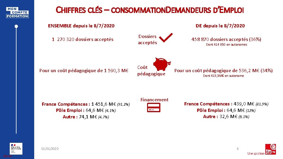 CHIFFRES CLÉS – CONSOMMATIONDEMANDEURS D’EMPLOI ENSEMBLE depuis le 8/7/2020 1 270 320 dossiers acceptés