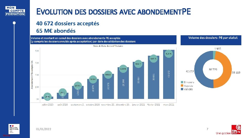 EVOLUTION DES DOSSIERS AVEC ABONDEMENTPE 40 672 dossiers acceptés 65 M€ abondés 01/01/2022 Interne