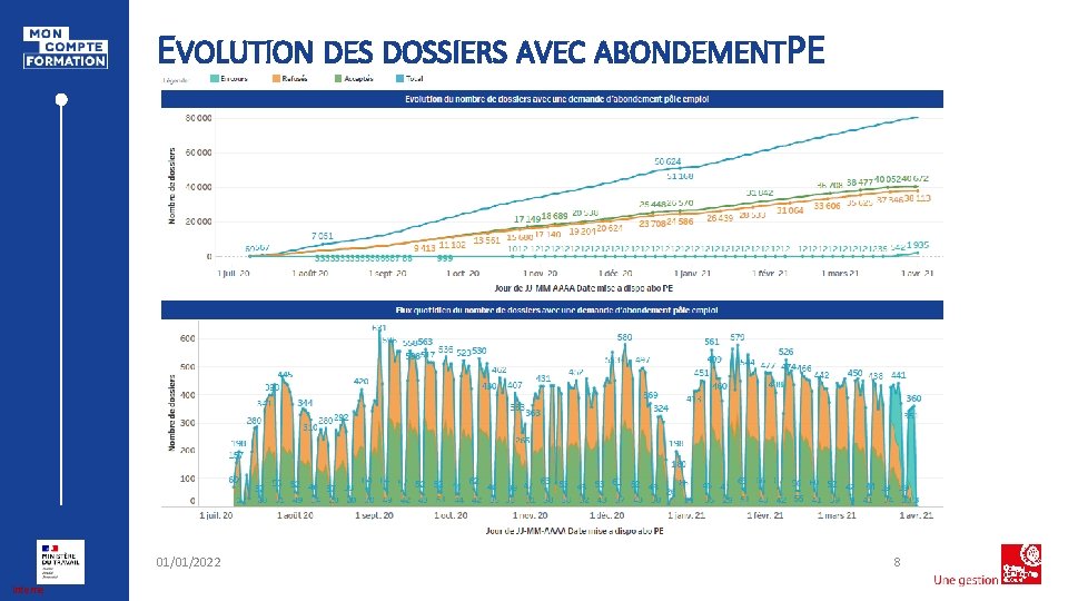 EVOLUTION DES DOSSIERS AVEC ABONDEMENTPE 01/01/2022 Interne 8 