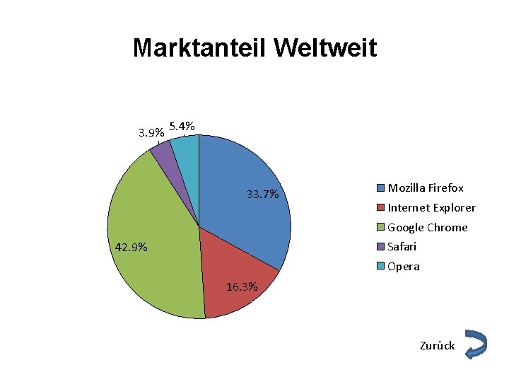 Marktanteil Weltweit 3. 9% 5. 4% 33. 7% Mozilla Firefox Internet Explorer Google Chrome