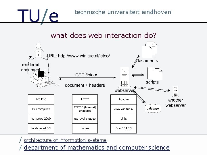 TU/e technische universiteit eindhoven what does web interaction do? / architecture of information systems
