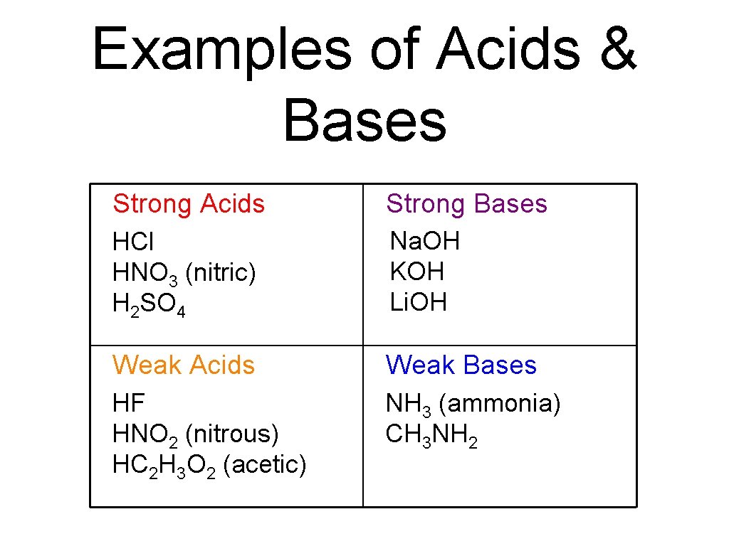Examples of Acids & Bases Strong Acids Strong Bases HCl HNO 3 (nitric) H