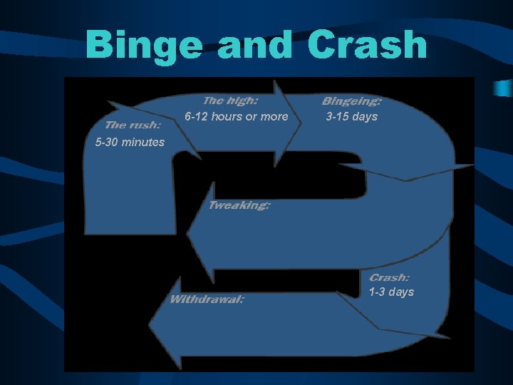 Binge and Crash 6 -12 hours or more 3 -15 days 5 -30 minutes
