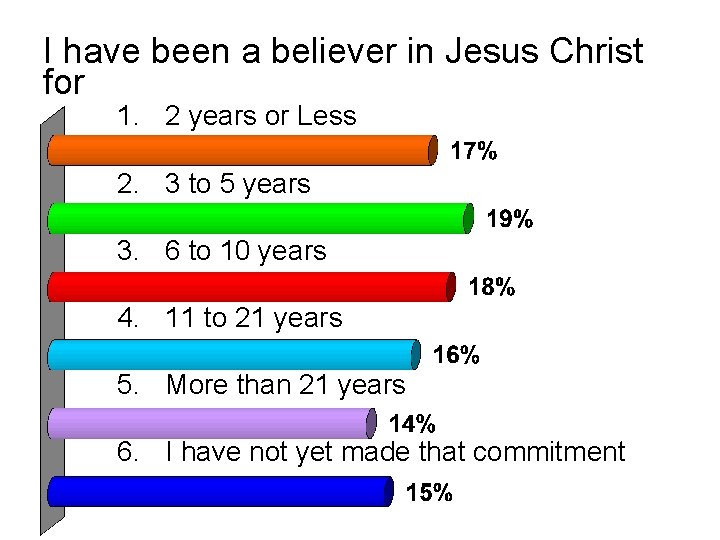 I have been a believer in Jesus Christ for 1. 2 years or Less