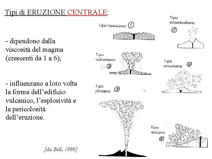 Tipi di ERUZIONE CENTRALE: - dipendono dalla viscosità del magma (crescenti da 1 a