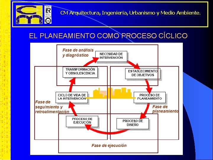 CM Arquitectura, Ingeniería, Urbanismo y Medio Ambiente. EL PLANEAMIENTO COMO PROCESO CÍCLICO 