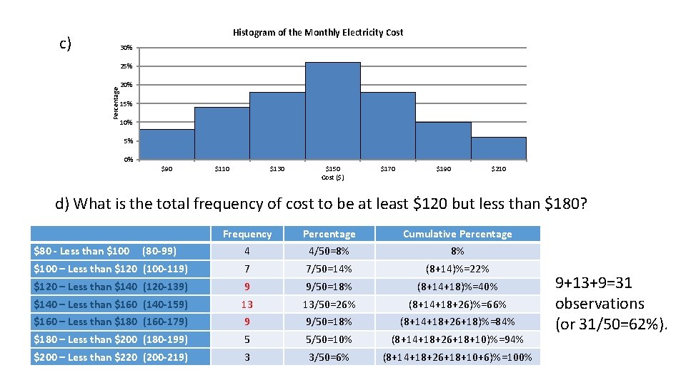 Histogram of the Monthly Electricity Cost c) 30% Percentage 25% 20% 15% 10% 5%