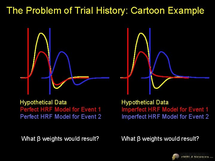 The Problem of Trial History: Cartoon Example Hypothetical Data Perfect HRF Model for Event