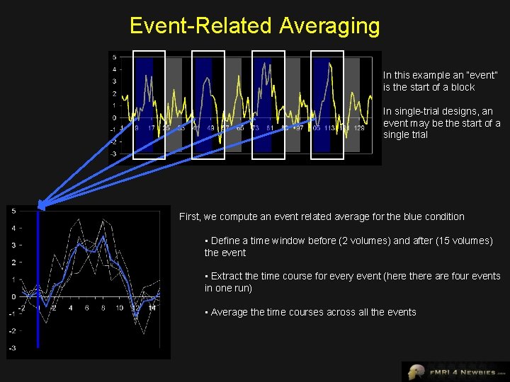 Event-Related Averaging In this example an “event” is the start of a block In