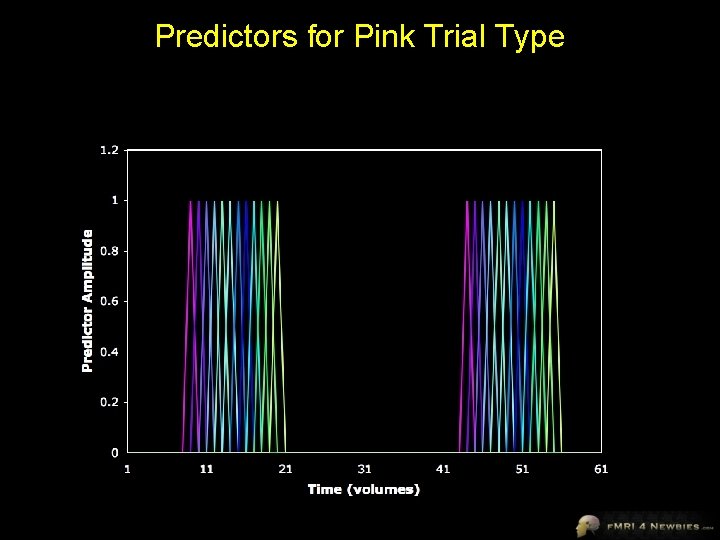 Predictors for Pink Trial Type 