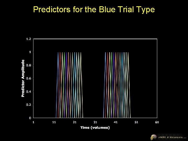 Predictors for the Blue Trial Type 