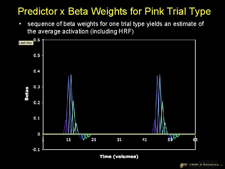 Predictor x Beta Weights for Pink Trial Type • sequence of beta weights for