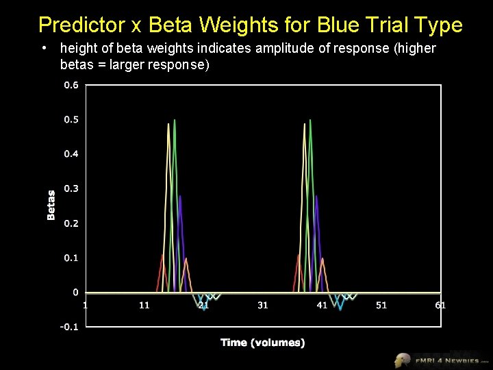 Predictor x Beta Weights for Blue Trial Type • height of beta weights indicates