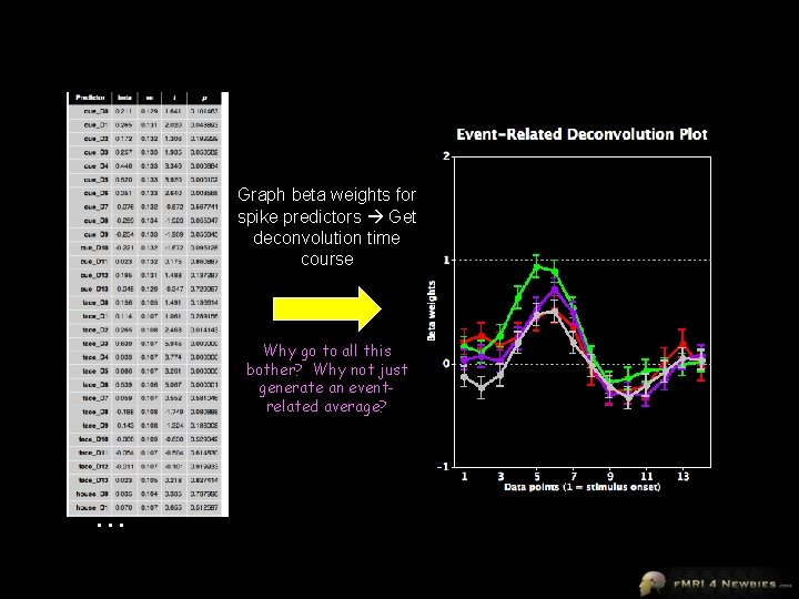 Graph beta weights for spike predictors Get deconvolution time course Why go to all