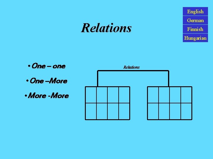 English Relations • One – one • One –More • More -More Relations German