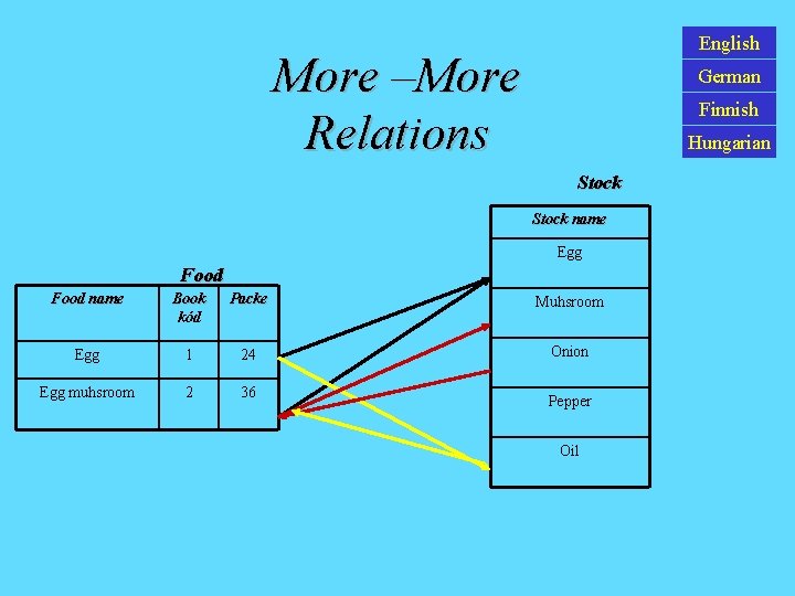 English More –More Relations German Finnish Hungarian Stock name Egg Food name Book kód