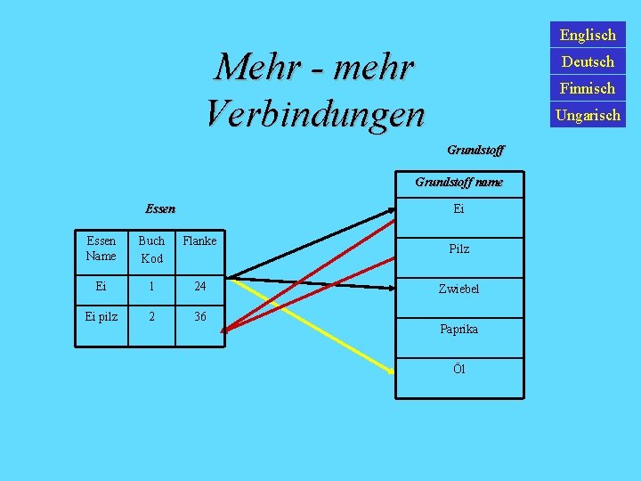 Englisch Mehr - mehr Verbindungen Deutsch Finnisch Ungarisch Grundstoff name Ei Essen Name Buch