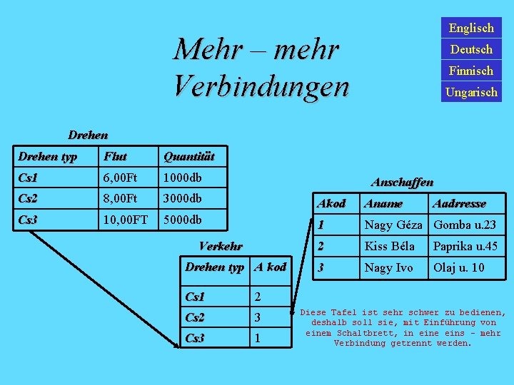 Englisch Mehr – mehr Verbindungen Deutsch Finnisch Ungarisch Drehen typ Flut Quantität Cs 1