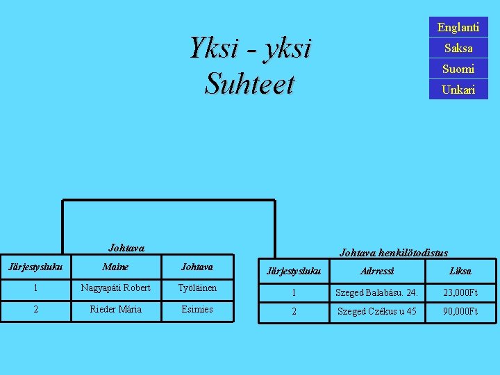 Englanti Yksi - yksi Suhteet Johtava Saksa Suomi Unkari Johtava henkilötodistus Järjestysluku Maine Johtava