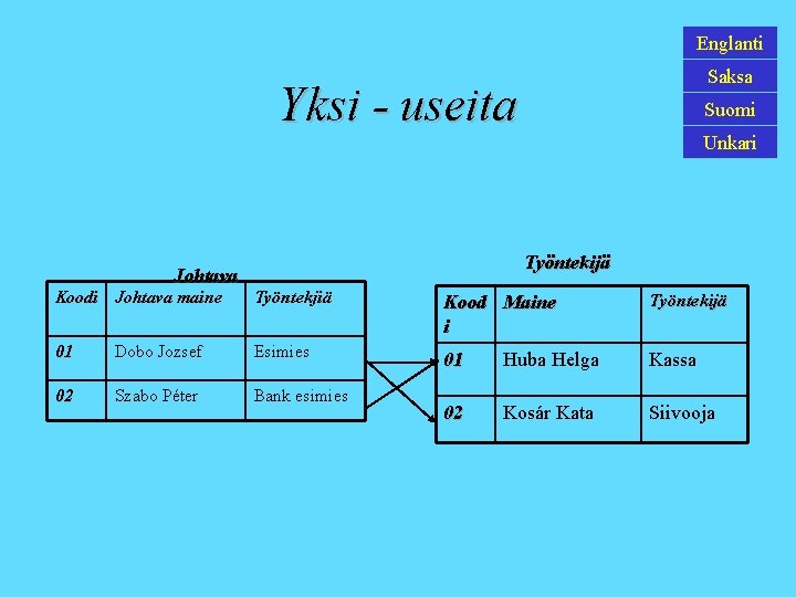 Englanti Saksa Yksi - useita Johtava Suomi Unkari Työntekijä Koodi Johtava maine Työntekjiä Kood