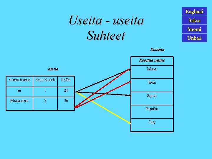 Englanti Useita - useita Suhteet Saksa Suomi Unkari Koostua maine Muna Ateria maine Kirja