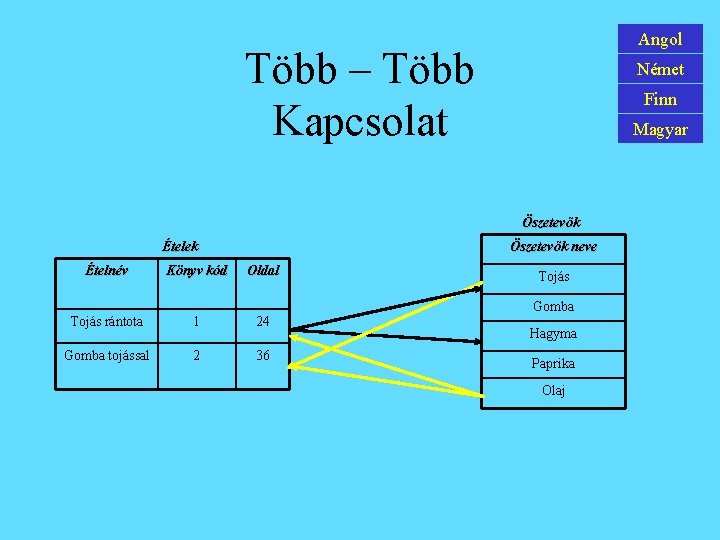 Angol Több – Több Kapcsolat Német Finn Magyar Öszetevõk neve Ételek Ételnév Könyv kód