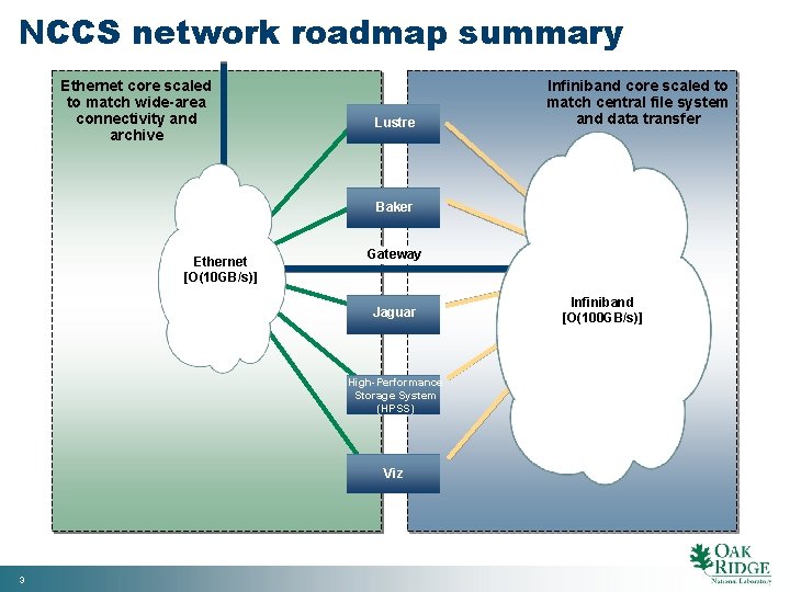 NCCS network roadmap summary Ethernet core scaled to match wide-area connectivity and archive Lustre
