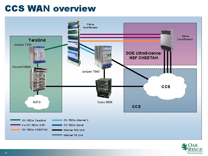 CCS WAN overview Ciena Core. Stream Ciena Core. Director Tera. Grid Juniper T 320