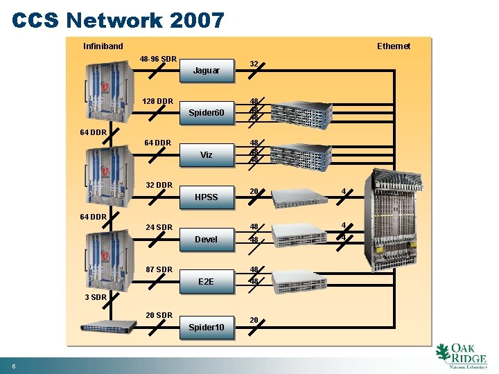 CCS Network 2007 Infiniband Ethernet 48 -96 SDR Jaguar 128 DDR 32 Spider 60