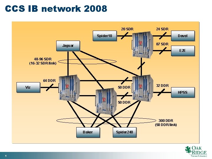 CCS IB network 2008 20 SDR 24 SDR Spider 10 Devel 87 SDR Jaguar