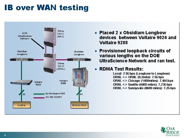 IB over WAN testing · Placed 2 x Obsidiam Longbow devices between Voltaire 9024