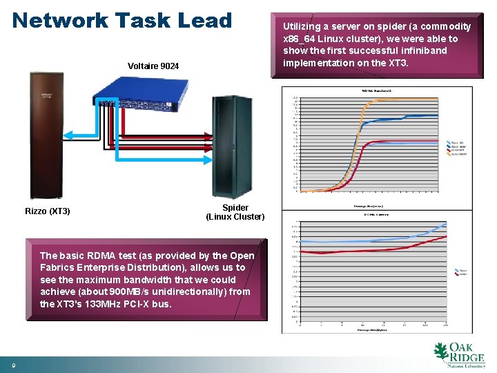 Network Task Lead Voltaire 9024 Rizzo (XT 3) Spider (Linux Cluster) The basic RDMA