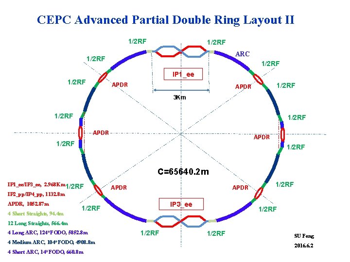 CEPC Advanced Partial Double Ring Layout II 1/2 RF ARC 1/2 RF IP 1_ee