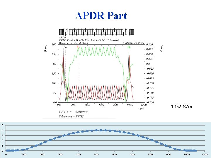 APDR Part 1052. 87 m 5 4 3 2 1 0 0 100 200