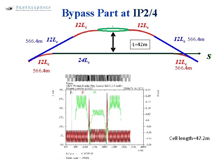 Bypass Part at IP 2/4 12 Lc 566. 4 m 12 Lc L=42 m