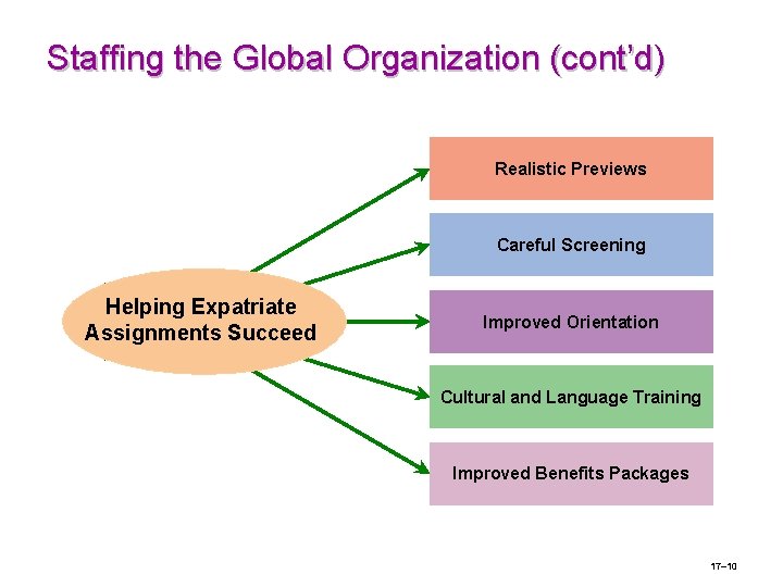 Staffing the Global Organization (cont’d) Realistic Previews Careful Screening Helping Expatriate Assignments Succeed Improved