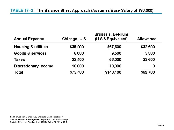 TABLE 17– 2 The Balance Sheet Approach (Assumes Base Salary of $80, 000) Annual