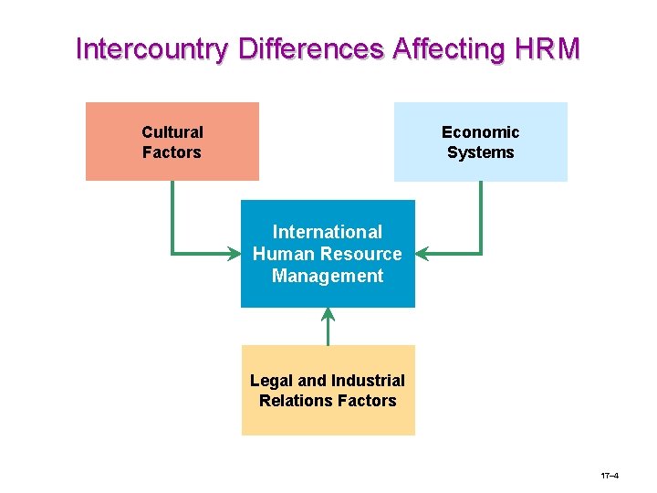 Intercountry Differences Affecting HRM Cultural Factors Economic Systems International Human Resource Management Legal and