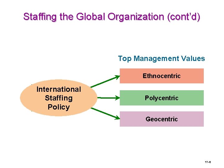 Staffing the Global Organization (cont’d) Top Management Values Ethnocentric International Staffing Policy Polycentric Geocentric